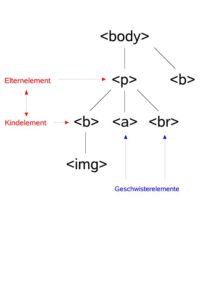 Abbildung 9: Der Baum skizziert die Hierarchie der Tags im HTML-Quelltext. Nebeneinander stehende Tags sind Geschwister-Elemente, aufeinander folgende sind Eltern- und Kind-Elemente.