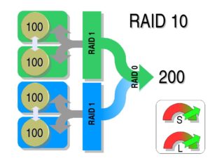 RAID Kombinationen