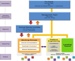 Organisationsform der nicht-gewinnorientierten Firma Linaro.