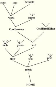 Abbildung 1: Strukturierte Programmierschmiede