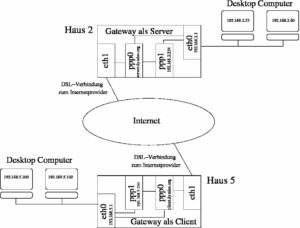 Abbildung 1: Einfacher VPN-Tunnel mit DSL-Verbindung zum Intranet