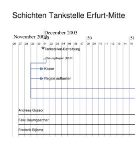 Abbildung 1: Gantt-Chart für ein Projekt