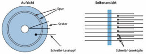 Abbildung 1: Aufbau einer Festplatte