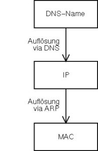Abbildung 1: Vereinfacht: der Zusammenhang zwischen MAC, IP-Adresse und Hostname
