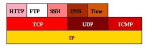 Abbildung 1: IP-Protokolle