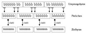 Abbildung 1: Dieses Schema beschreibt den uuencode-Algorithmus