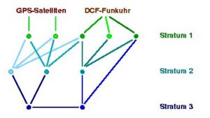 Abbildung 1: Die NTP-Architektur im Internet