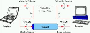 Abbildung 1: Das Virtuelle Private Netz wird durch einen Tunnel geleitet, der an den realen IP-Adressen von Laptop und Desktop beginnt und endet