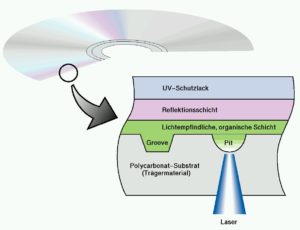 Abbildung 1: Aufbau einer CD-R: Das Polycarbonat-Substrat dient hauptsächlich der mechanischen Stabilität, erst die organische Schicht mit den vorgefertigten Spuren (Grooves) nimmt die Daten in Form von Vertiefungen (Pits) auf. Die Reflektionsschicht besteht meist aus Gold oder Silber