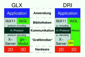 Abbildung 1: Wie kommen 3D-Anweisungen von der Applikation auf den Bildschirm? Netzwerktransparent mit GLX oder performant mit DRI. (Bild: Bernhard Kuhn)