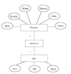 Abbildung 1: Das Datenbankschema "Adressenverwaltung"