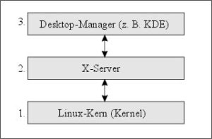 Abbildung 1: Der grobe Startvorgang eines Linux-Systems: nachdem der Kernel geladen wurde, wird der X-Server und zum Abschluss ein Desktopmanager gestartet.