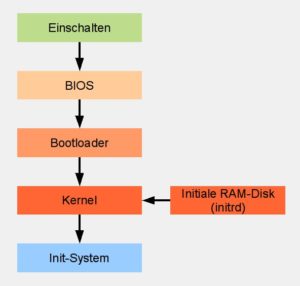 Abbildung 1: Der Bootvorgang im Überblick: Das BIOS startet Grub, der seinerseits den Kernel und die Initrd lädt. Der Kernel wiederum aktiviert <code srcset=