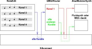 Abbildung 10: Verteilen Sie die MIDI-Kanäle auf verschiedene Geräte!