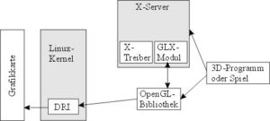 Abbildung 2: Der weite Weg der 3D-Daten vom Programm bis auf den Bildschirm unter Ausnutzung der OpenGL-Bibliothek und des Direct Rendering Interface