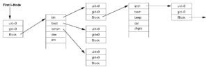 Abbildung 2: Interner Aufbau eines Unix-Dateisystems