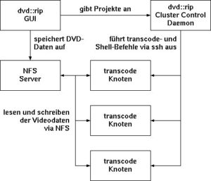 Abbildung 2: Dies sind alle an einem dvd::rip-Cluster beteiligten Software-Komponenten. Die Verteilung auf die Knoten im Cluster kann dabei nahezu beliebig erfolgen