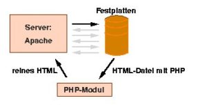 Abbildung 2: Datenfluss mit PHP