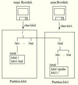 Abbildung 2: System vor dem Reboot