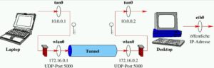 Abbildung 2: Einige Firewall-Regeln verhindern, dass Fremde durch das WLAN eindringen. Über das WLAN-Interface darf nur der OpenVPN-Tunnel senden