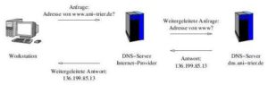 Abbildung 2: DNS-Server der Uni Trier