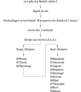 Abbildung 2: Vorgänge beim Wechsel des Runlevels