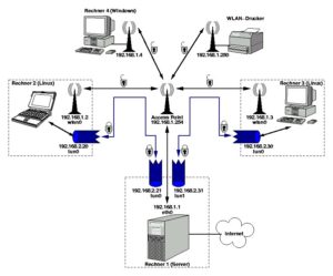 Abbildung 2: Das Beispiel-Netz besteht aus drei Linux-Maschinen, die per OpenVPN verschlüsselt kommunizieren. Windows-Rechner und WLAN-Drucker beherrschen OpenVPN nicht und bleiben daher ungeschützt