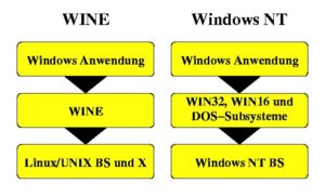 Abbildung 2: Windows-Programme unter Wine und Windows NT im Vergleich