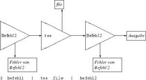 Abbildung 2: Ein T-Stück in den Datenstrom einfügen