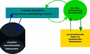 Abbildung 3: Der Weg der Daten zwischen virtuellem und echtem Dateisystem