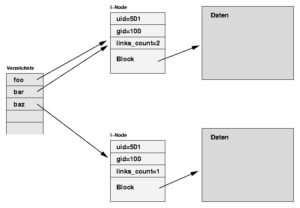 Abbildung 3: Hardlink im Dateisystem