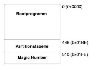 Abbildung 3: Der Master Boot Record (MBR)