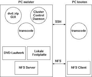 Abbildung 3: So kann die Architektur eines dvd::rip-Clusters mit zwei Computern aussehen: meister nimmt alle zentralen Aufgaben wahr und arbeitet auch als transcode-Knoten, wobei knoten ein reiner Rechensklave ohne weitere Aufgaben ist