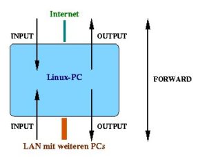Abbildung 3: Die Firewall-Chains für einen Router