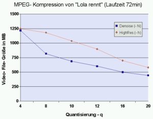 Abbildung 3: Größe der MPEG-2-Ausgabedatei von "Lola rennt" (Laufzeit 72 Minuten) in Abhängigkeit von den Parametern -q (Quantisierung), -N (Abschneiden hoher Frequenzen) und -h (High Resolution)