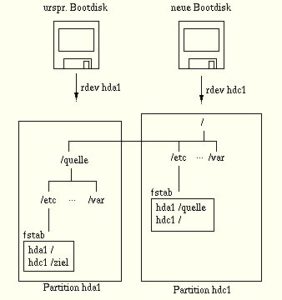 Abbildung 3: System nach dem Reboot