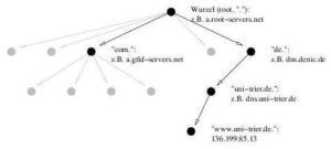 Abbildung 3: Der DNS-Baum