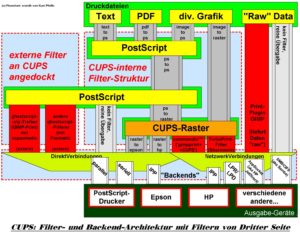 Abbildung 3: Die Filterstruktur von CUPS