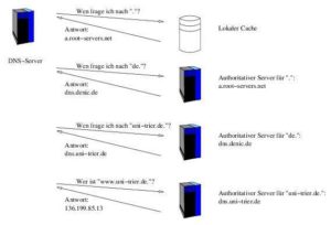 Abbildung 4: Eine vollständige DNS-Abfrage