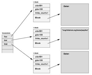 Abbildung 5: Darstellung eines "langsamen" Symlinks im Dateisystem