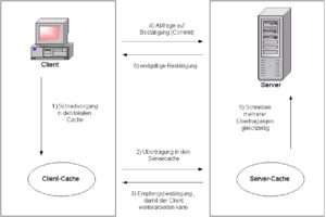 Abbildung 6: Der neue, asynchrone Schreibmodus von NFS V3