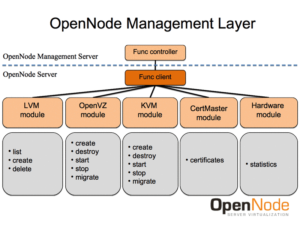 Den Open Node Server (unterhalb der gestrichelten Linie) gibt es nun in Version 1.0. Der passende Management-Server (oberhalb) befindet sich noch in der Entwicklung.