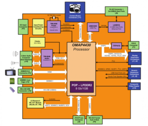 Blockdiagramm des Pandaboards