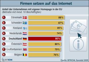 Webauftritte von Unternehmen im europäischen Vergleich. Quelle Bitkom/Eurostats.