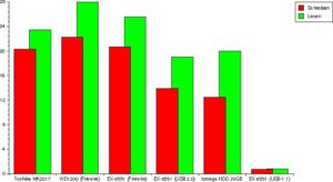 Diagramm 1: Die Datenrate der Firewirelaufwerke steht einer intern betriebenen Notebook-Festplatte (links) nicht nach. USB 1.1 (rechts) kann nicht mithalten, aber auch USB 2.0 ist deutlich langsamer als Firewire
