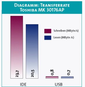 Diagramm 1: Der Festplattenkauf sollte sich am geringen Stromverbrauch orientieren, die Transferrate begrenzt der USB-Adapter auf unter 1 MByte/s.