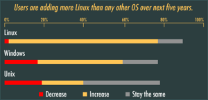 Mehr Linux in den nächsten fünf Jahren. Quelle: The Linux Foundation.