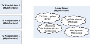 Abbildung 1: Der logische Aufbau der Multimedialösung MythTV.