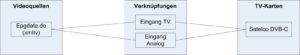 Abbildung 2: So hängen unter MythTV die TV-Karten unter Videoquellen zusammen.