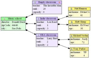Ein einfaches Modell einer Musikschule, mit EMF To Graphviz (Emf2gv) abgebildet.